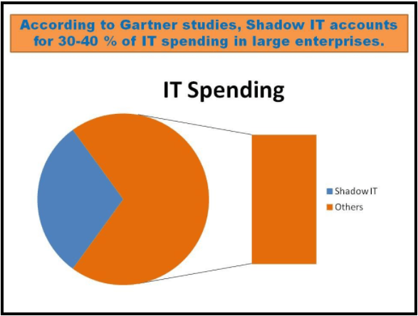 Shadow IT Statistics