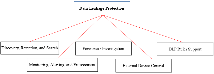Data Leakage Protection