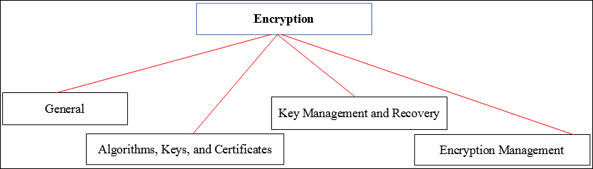 Encryption