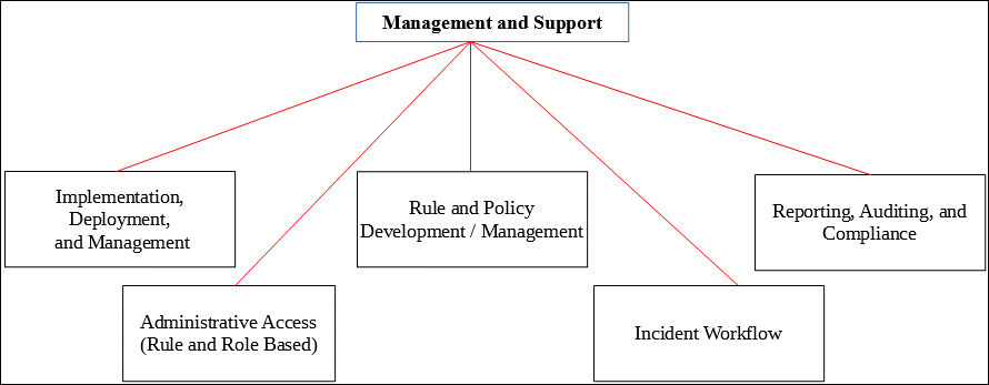 Management and Support