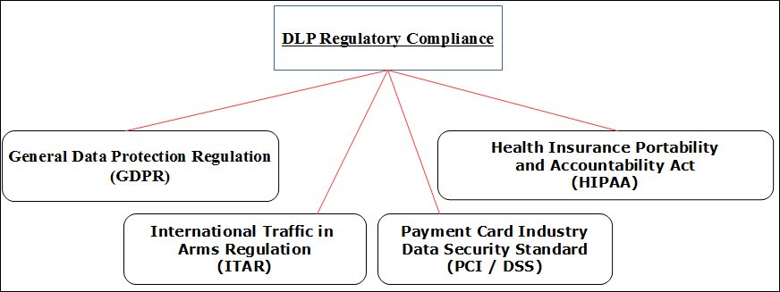 DLP Regulatory Compliance