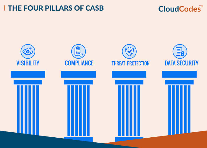 CloudCodes CASB Pillars