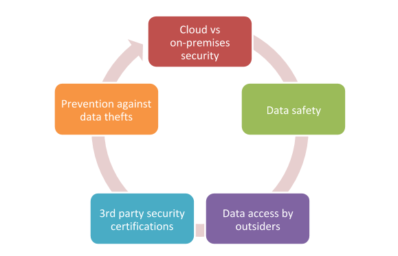 Major Major Cloud Security Questions