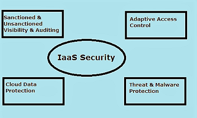 IaaS Security For IT Enterprises