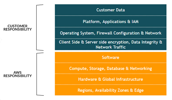 Best Security Practices for AWS