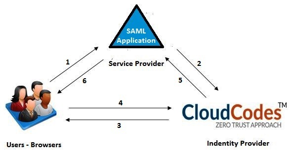 How SAML 2.0 Authentication Works