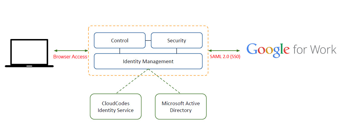 gControl How It Works