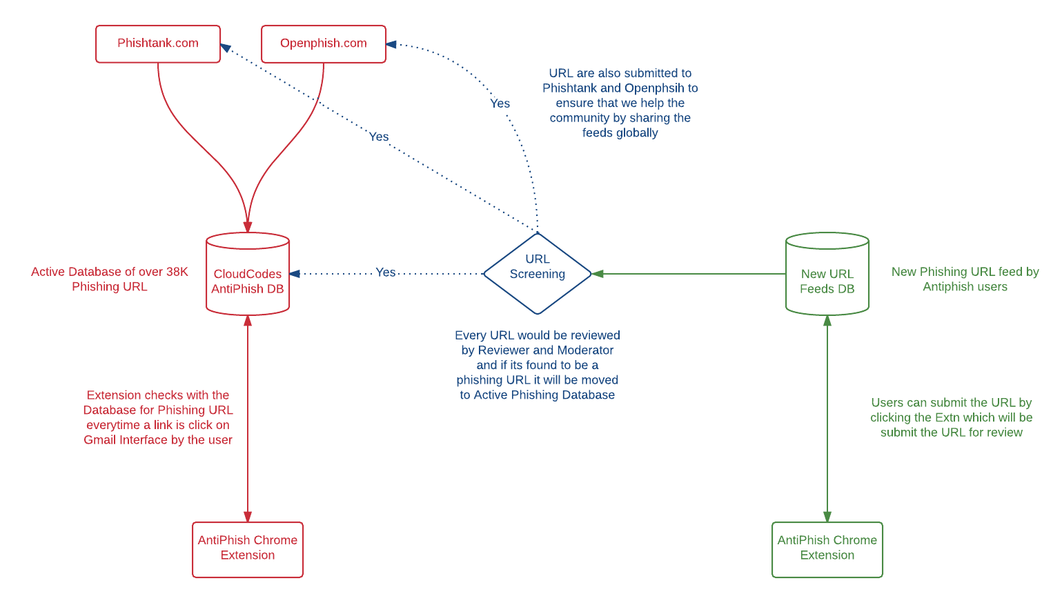 AntiPhish How It Works